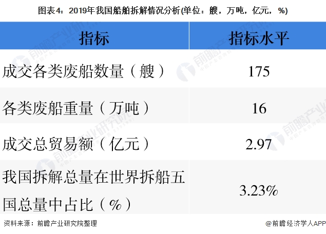 圖表4：2019年我國船舶拆解情況分析(單位：艘，萬噸，億元，%)