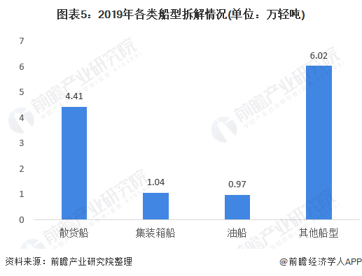 圖表5：2019年各類船型拆解情況(單位：萬輕噸)