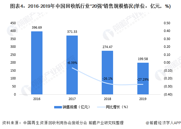 圖表4：2016-2019年中國回收紙行業(yè)“20強(qiáng)”銷售規(guī)模情況(單位：億元，%)