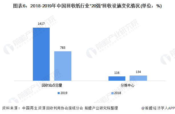 圖表6：2018-2019年中國回收紙行業(yè)“20強(qiáng)”回收設(shè)施變化情況(單位：%)