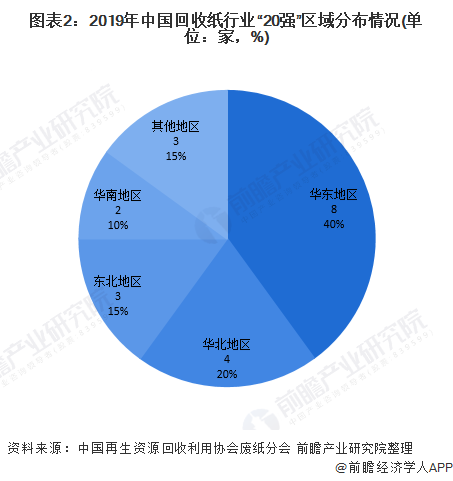 圖表2：2019年中國回收紙行業(yè)“20強(qiáng)”區(qū)域分布情況(單位：家，%)