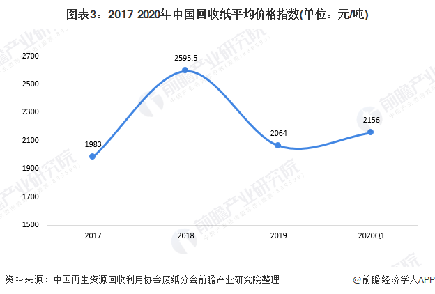 圖表3：2017-2020年中國回收紙平均價格指數(shù)(單位：元/噸)