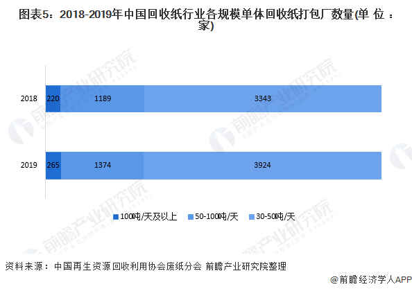 圖表5：2018-2019年中國回收紙行業(yè)各規(guī)模單體回收紙打包廠數(shù)量(單位：家)