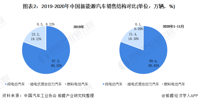 圖表2：2019-2020年中國新能源汽車銷售結構對比(單位：萬輛，%)