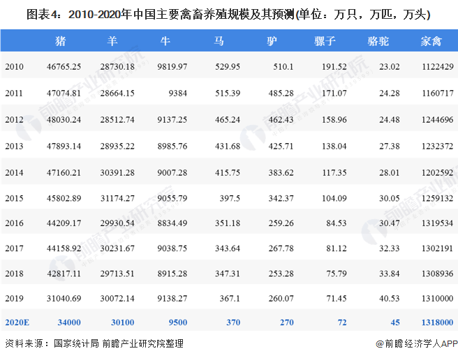 圖表4：2010-2020年中國主要禽畜養(yǎng)殖規(guī)模及其預測(單位：萬只，萬匹，萬頭)