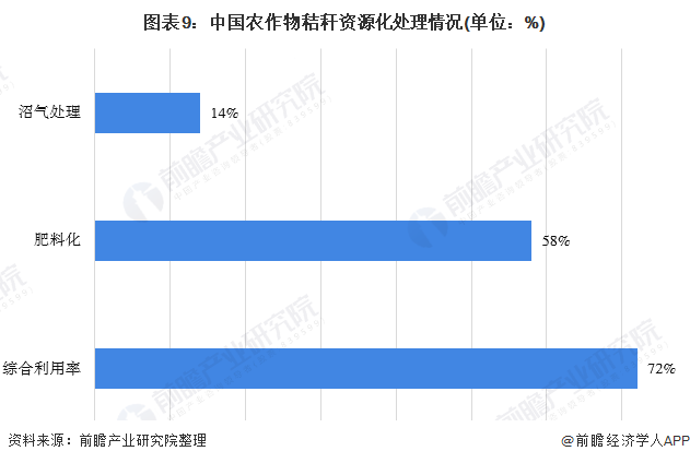 圖表9：中國農作物秸稈資源化處理情況(單位：%)