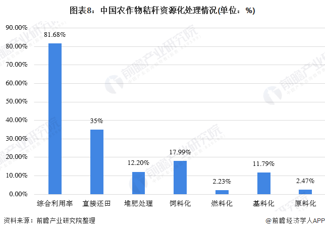 圖表8：中國農作物秸稈資源化處理情況(單位：%)