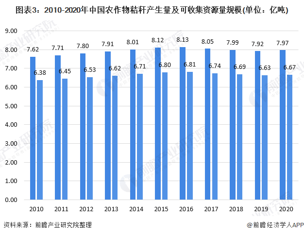 圖表3：2010-2020年中國農作物秸稈產(chǎn)生量及可收集資源量規(guī)模(單位：億噸)