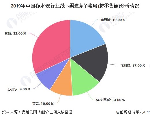 2019年中國(guó)凈水器行業(yè)線下渠道競(jìng)爭(zhēng)格局(按零售額)分析情況