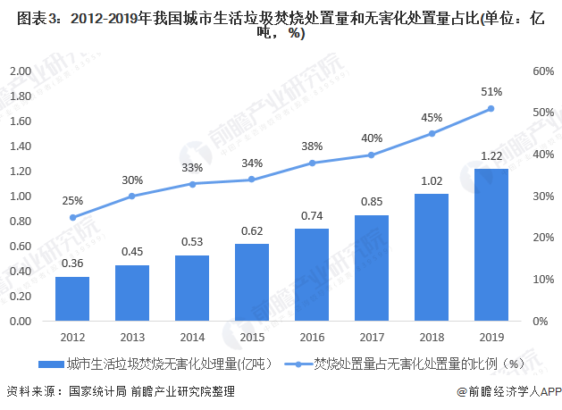 圖表3：2012-2019年我國城市生活垃圾焚燒處置量和無害化處置量占比(單位：億噸，%)