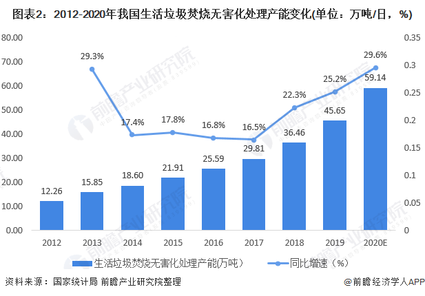 圖表2：2012-2020年我國生活垃圾焚燒無害化處理產(chǎn)能變化(單位：萬噸/日，%)