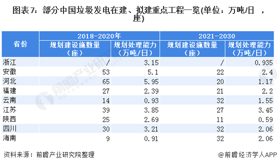 圖表7：部分中國垃圾發(fā)電在建、擬建重點(diǎn)工程一覽(單位：萬噸/日，座)