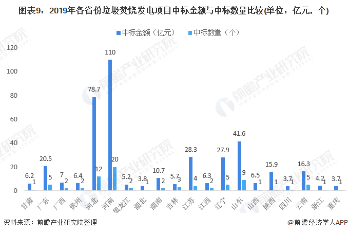 圖表9：2019年各省份垃圾焚燒發(fā)電項(xiàng)目中標(biāo)金額與中標(biāo)數(shù)量比較(單位：億元，個(gè))