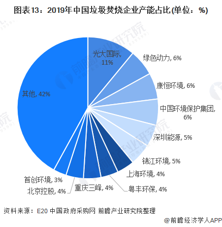 圖表13：2019年中國垃圾焚燒企業(yè)產(chǎn)能占比(單位：%)