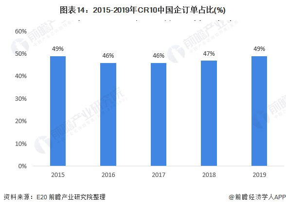 圖表14：2015-2019年CR10中國企訂單占比(%)