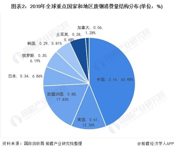 圖表2：2019年全球重點(diǎn)國家和地區(qū)廢鋼消費(fèi)量結(jié)構(gòu)分布(單位：%)