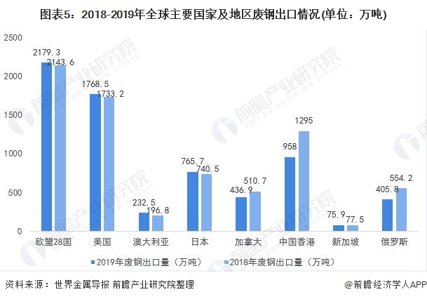 圖表5：2018-2019年全球主要國家及地區(qū)廢鋼出口情況(單位：萬噸)