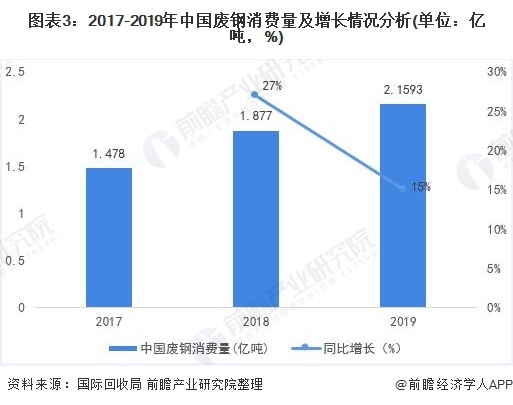 圖表3：2017-2019年中國廢鋼消費(fèi)量及增長情況分析(單位：億噸，%)