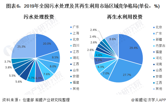 圖表6：2019年全國污水處理及其再生利用市場區(qū)域競爭格局(單位：%)