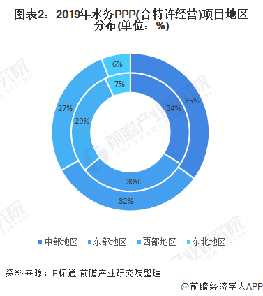 圖表2：2019年水務(wù)PPP(合特許經(jīng)營)項(xiàng)目地區(qū)分布(單位：%)