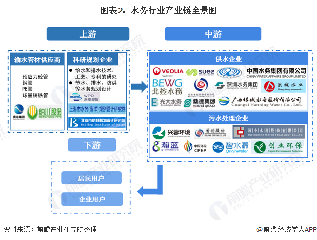 圖表2：水務(wù)行業(yè)產(chǎn)業(yè)鏈全景圖