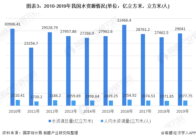 圖表3：2010-2019年我國水資源情況(單位：億立方米，立方米/人)