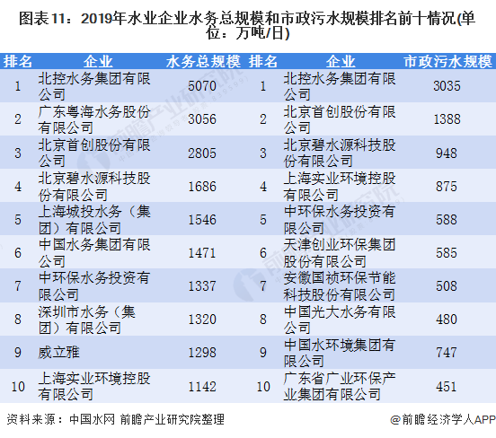 圖表11：2019年水業(yè)企業(yè)水務(wù)總規(guī)模和市政污水規(guī)模排名前十情況(單位：萬噸/日)