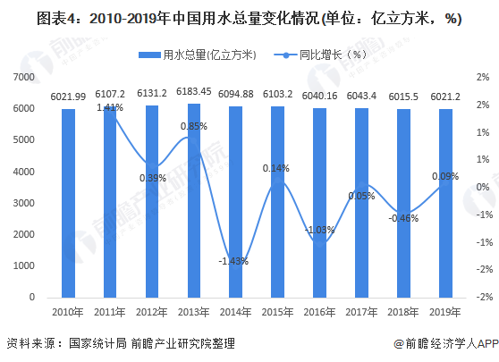 圖表4：2010-2019年中國用水總量變化情況(單位：億立方米，%)