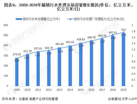 圖表6：2009-2019年城鎮(zhèn)污水處理市場容量增長情況(單位：億立方米，億立方米/日)