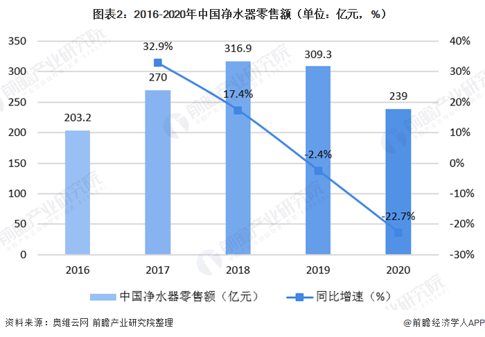 圖表2：2016-2020年中國凈水器零售額（單位：億元，%）