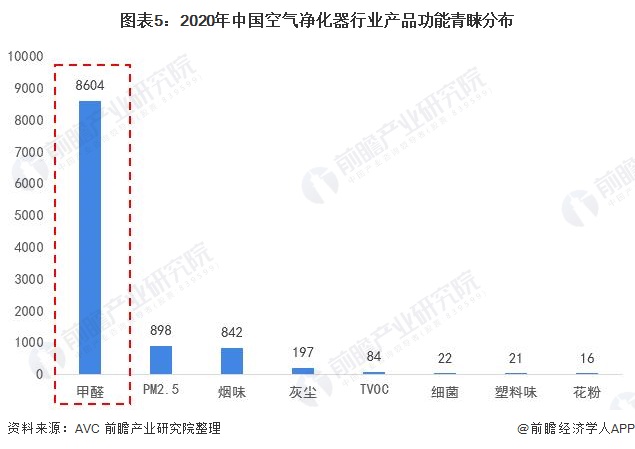 圖表5：2020年中國(guó)空氣凈化器行業(yè)產(chǎn)品功能青睞分布