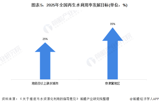 圖表5：2025年全國(guó)再生水利用率發(fā)展目標(biāo)(單位：%)