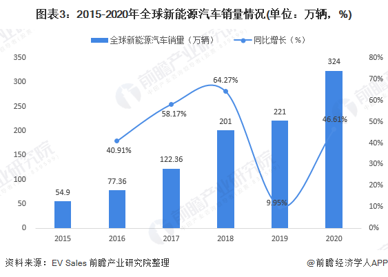 圖表3：2015-2020年全球新能源汽車銷量情況(單位：萬輛，%)