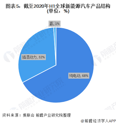 圖表5：截至2020年H1全球新能源汽車產品結構(單位：%)