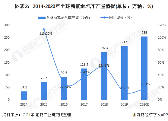 圖表2：2014-2020年全球新能源汽車產量情況(單位：萬輛，%)