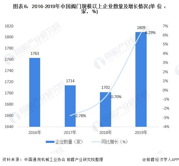 圖表6：2016-2019年中國(guó)閥門規(guī)模以上企業(yè)數(shù)量及增長(zhǎng)情況(單位：家，%)