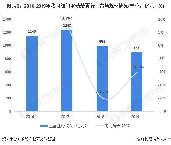 圖表9：2016-2019年我國(guó)閥門驅(qū)動(dòng)裝置行業(yè)市場(chǎng)規(guī)模情況(單位：億元，%)