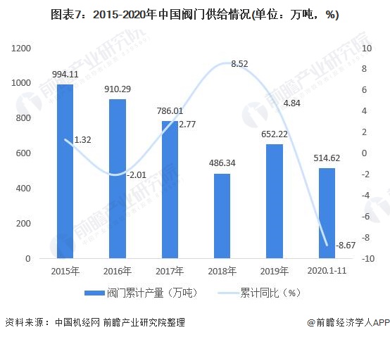 圖表7：2015-2020年中國(guó)閥門供給情況(單位：萬(wàn)噸，%)