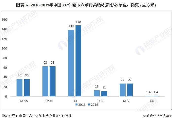 圖表3：2018-2019年中國(guó)337個(gè)城市六項(xiàng)污染物濃度比較(單位：微克 / 立方米)