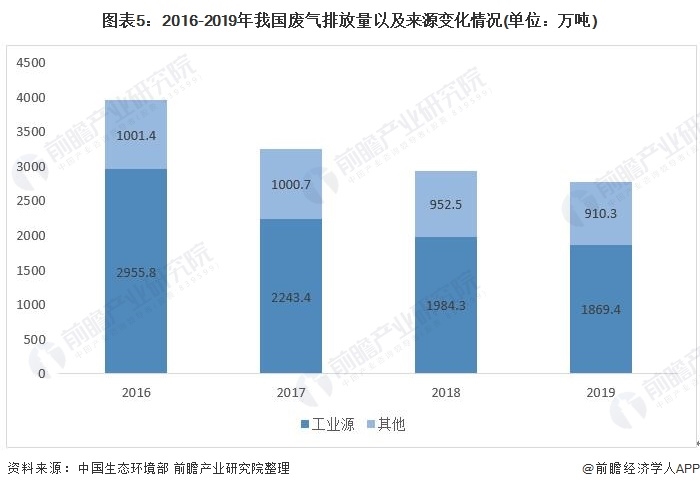 圖表5：2016-2019年我國(guó)廢氣排放量以及來(lái)源變化情況(單位：萬(wàn)噸)