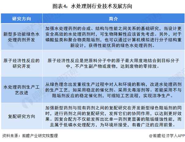 圖表4：水處理劑行業(yè)技術(shù)發(fā)展方向