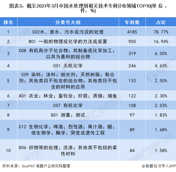 圖表3：截至2021年3月中國水處理劑相關(guān)技術(shù)<font class=