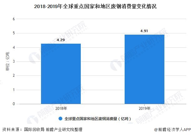 2018-2019年全球重點國家和地區(qū)廢鋼消費量變化情況