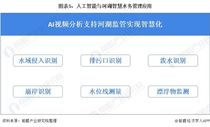 圖表5：人工智能與河湖智慧水務管理應用